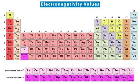 how to find electronegativity difference|electronegativity chart.